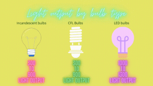 Light output by bulb