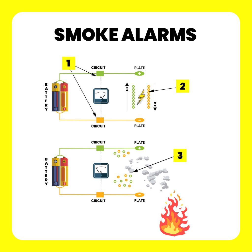 ionisation smoke alarms infographic
